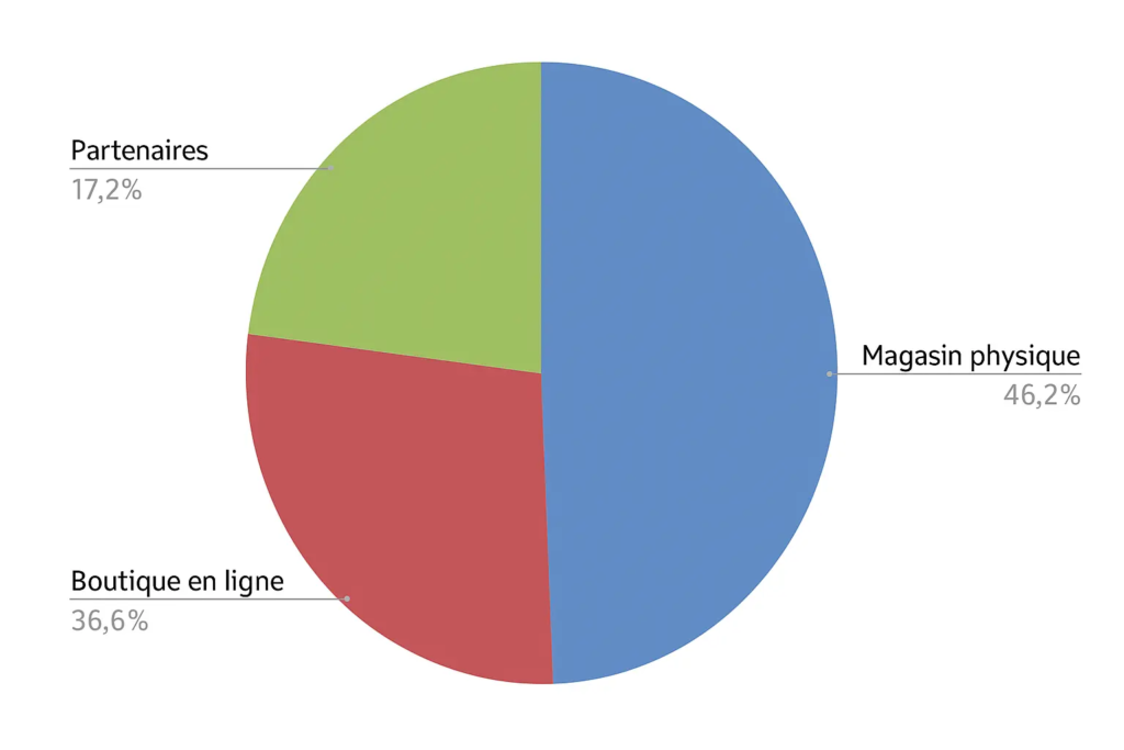 Graphique en secteur Google Sheets