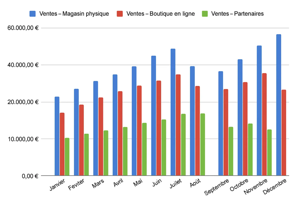 Graphique en secteur Google Sheets