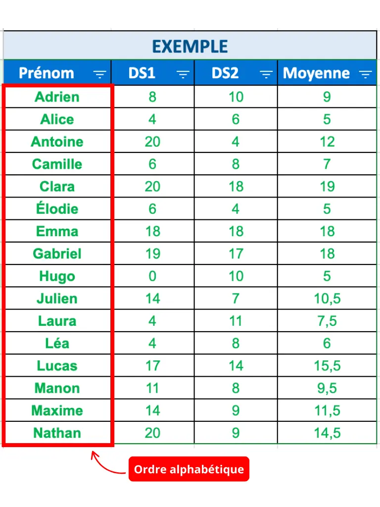 Tableau Google sheets avec données triées par ordre alphabétique