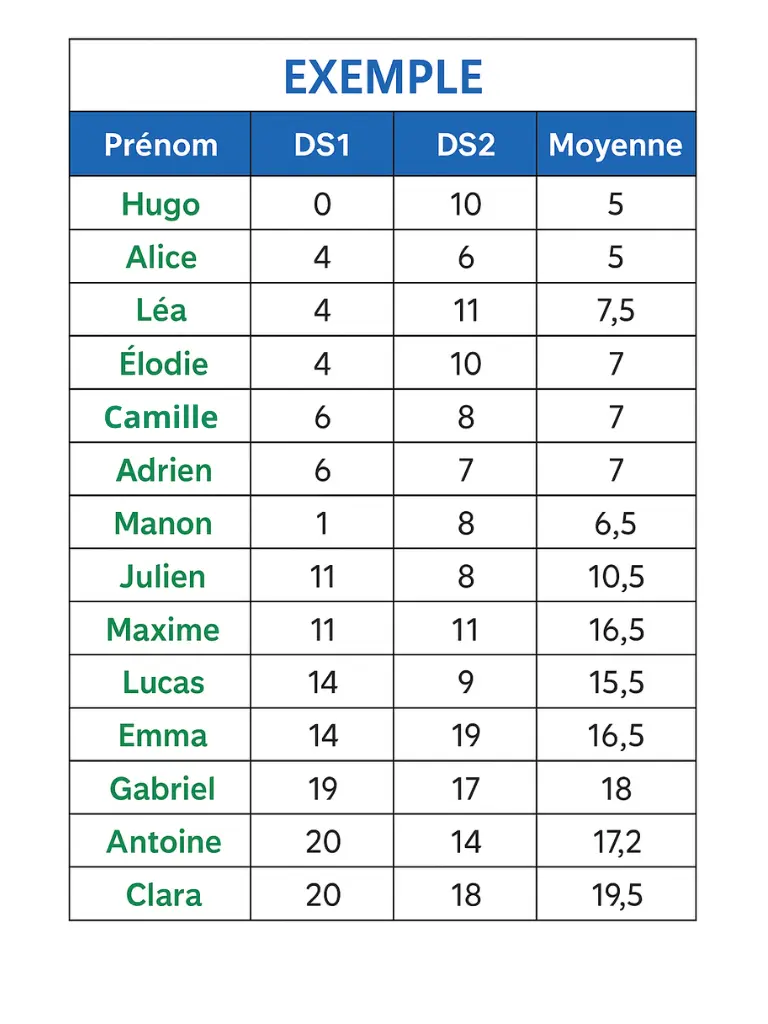 Tableau Sheets avec données non triées