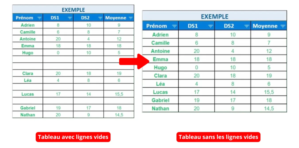 Avant et après d'un tableau Google Sheets avec lignes vides