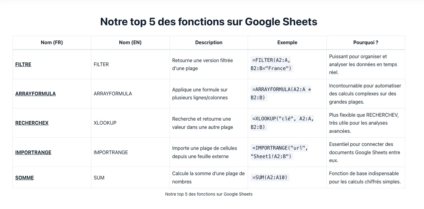fonction IMPORTHTML google sheets fonctions
