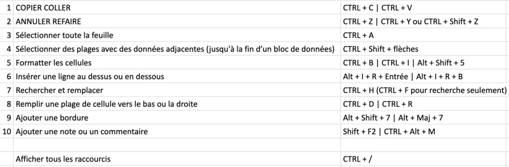 raccourcis google sheets récapitulatif